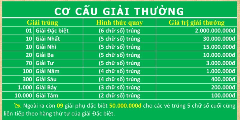 Giải thưởng xổ số miền trung